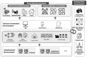 Smartwork Environments and Cloud Based Work Environments